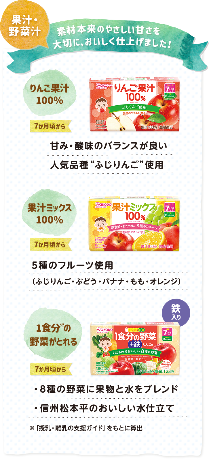 果汁・野菜汁 素材本来のやさしい甘さを大切に、おいしく仕上げました！